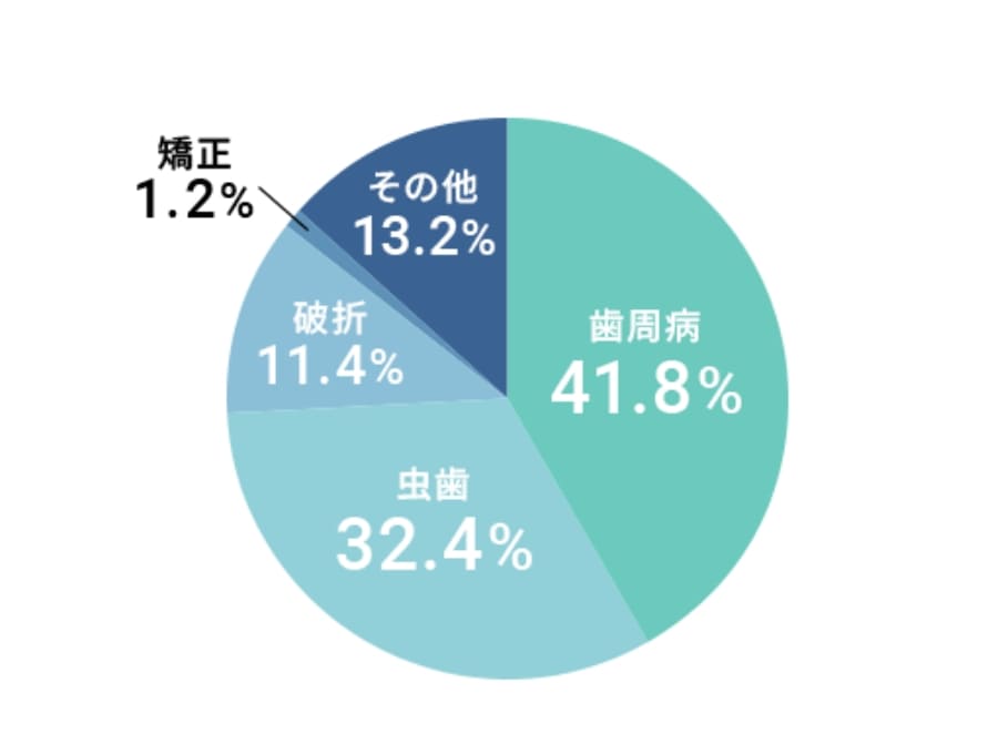 予防歯科のグラフ